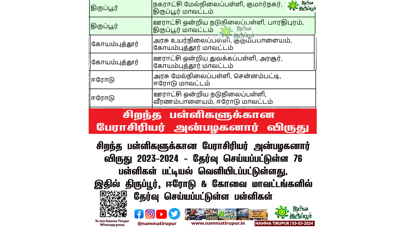 சிறந்த பள்ளிகளுக்கான பேராசிரியர் அன்பழகனார் விருது - 2023-2024 - தேர்வு செய்யப்பட்டுள்ள 76 பள்ளிகள் பட்டியல் வெளியிடப்பட்டுள்ளது. இதில் திருப்பூர், ஈரோடு & கோவை மாவட்டங்களில் தேர்வு செய்யப்பட்டுள்ள பள்ளிகள். #tirupur #nammatirupur #school #award #bestschool #avinashi #palladam #coimbatore #erode